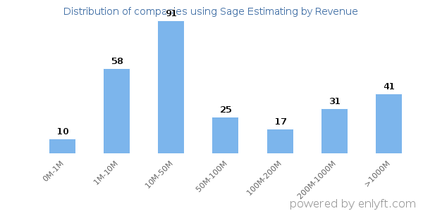 Sage Estimating clients - distribution by company revenue