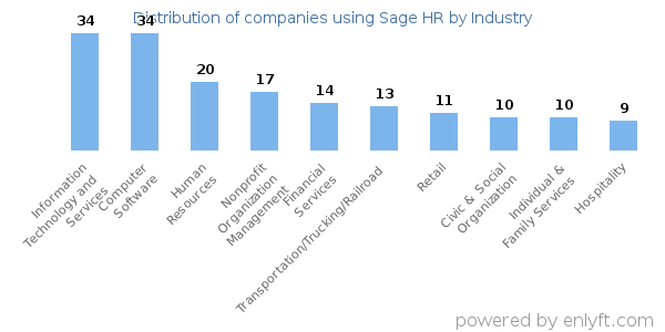 Companies using Sage HR - Distribution by industry