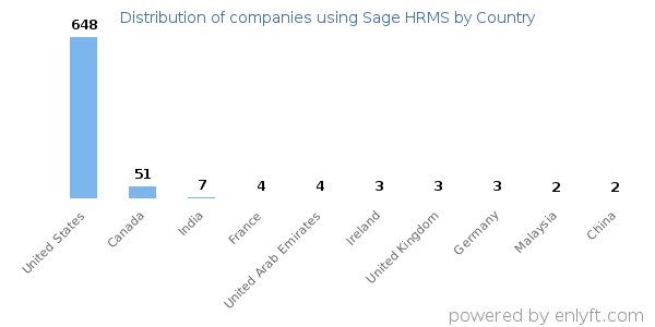 Sage HRMS customers by country