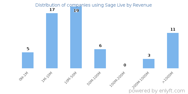 Sage Live clients - distribution by company revenue