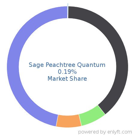Sage Peachtree Quantum market share in Accounting is about 0.19%