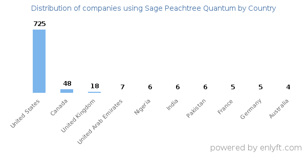 Sage Peachtree Quantum customers by country