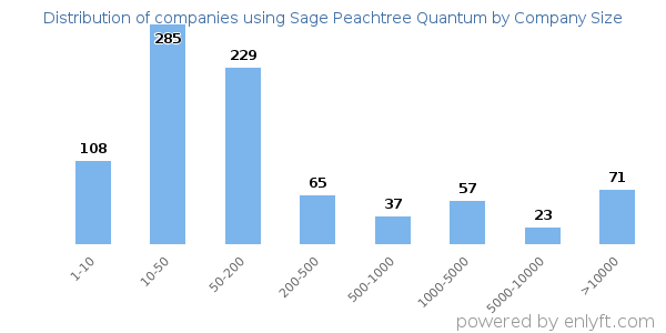 Companies using Sage Peachtree Quantum, by size (number of employees)