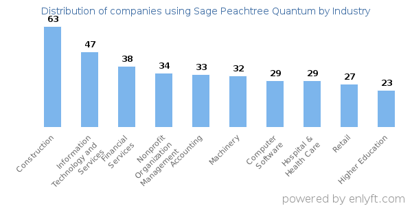 Companies using Sage Peachtree Quantum - Distribution by industry