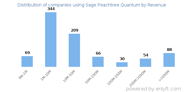 Sage Peachtree Quantum clients - distribution by company revenue