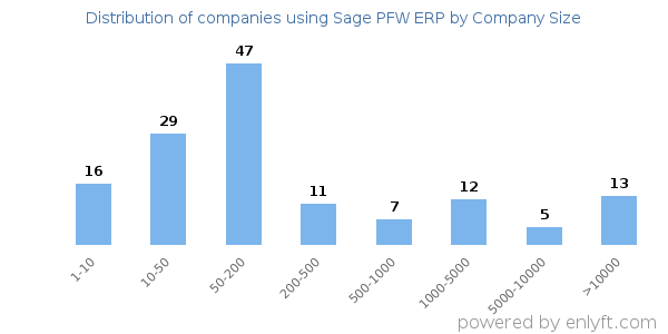 Companies using Sage PFW ERP, by size (number of employees)