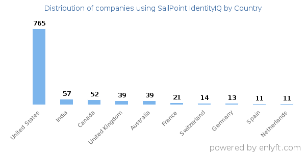SailPoint IdentityIQ customers by country