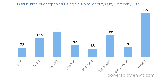 Companies using SailPoint IdentityIQ, by size (number of employees)
