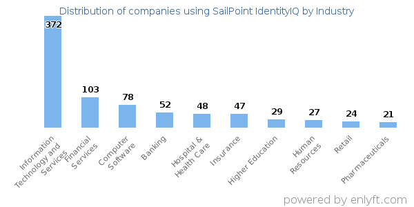 Companies using SailPoint IdentityIQ - Distribution by industry