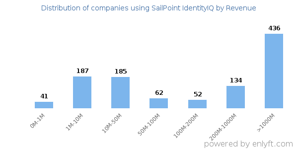 SailPoint IdentityIQ clients - distribution by company revenue