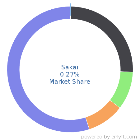 Sakai market share in Academic Learning Management is about 0.27%