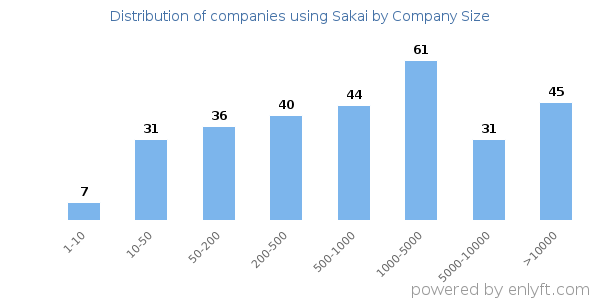 Companies using Sakai, by size (number of employees)