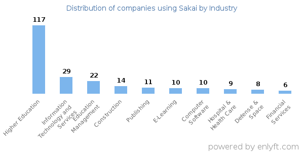 Companies using Sakai - Distribution by industry