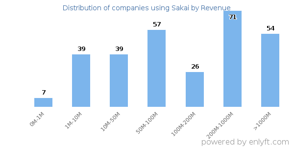 Sakai clients - distribution by company revenue
