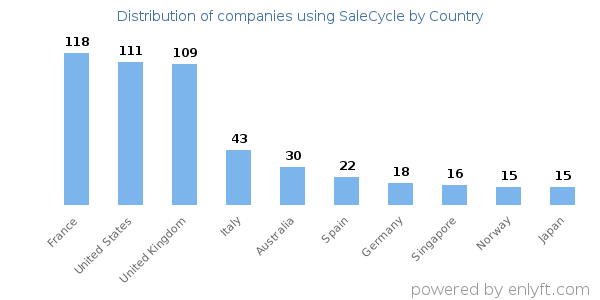 SaleCycle customers by country