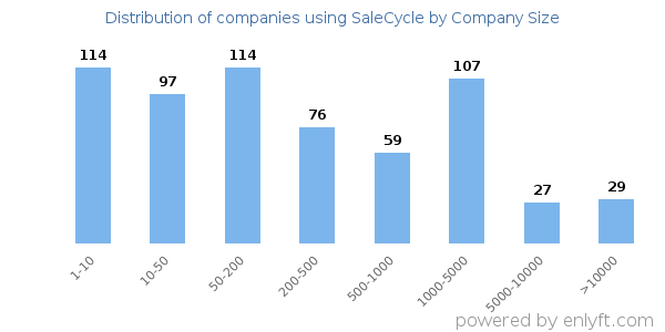 Companies using SaleCycle, by size (number of employees)