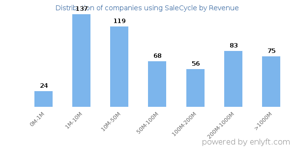 SaleCycle clients - distribution by company revenue