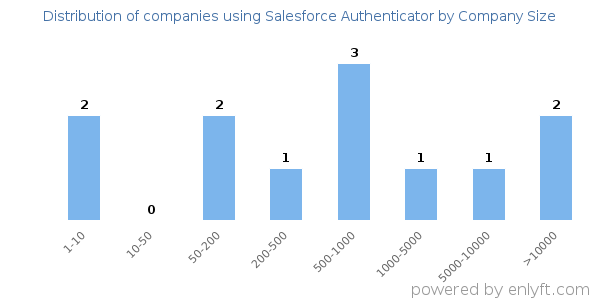 Companies using Salesforce Authenticator, by size (number of employees)