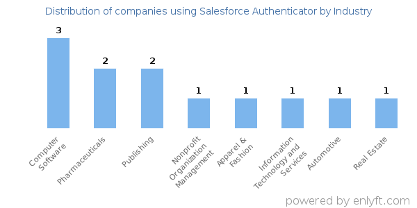 Companies using Salesforce Authenticator - Distribution by industry