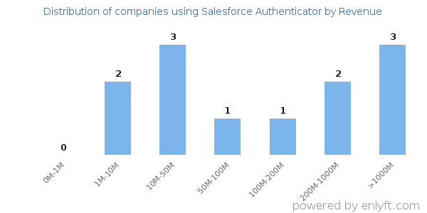 Salesforce Authenticator clients - distribution by company revenue