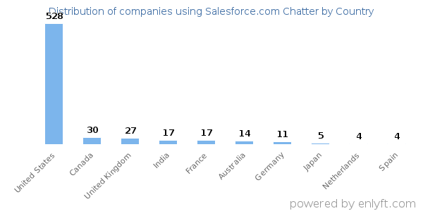 Salesforce.com Chatter customers by country