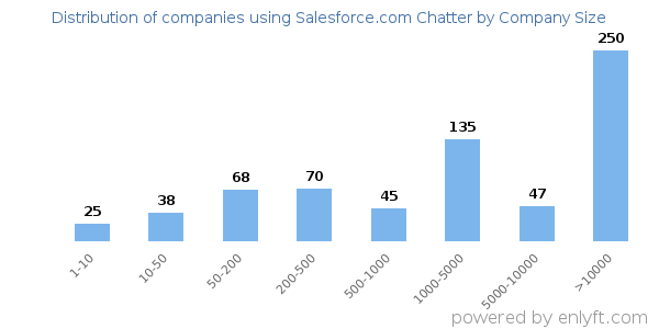Companies using Salesforce.com Chatter, by size (number of employees)