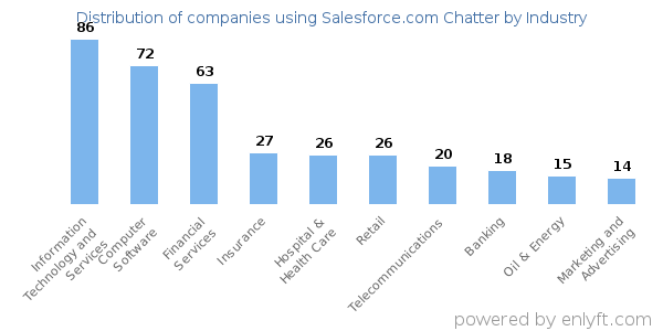 Companies using Salesforce.com Chatter - Distribution by industry