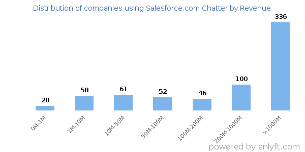 Salesforce.com Chatter clients - distribution by company revenue