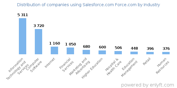 Companies using Salesforce.com Force.com - Distribution by industry