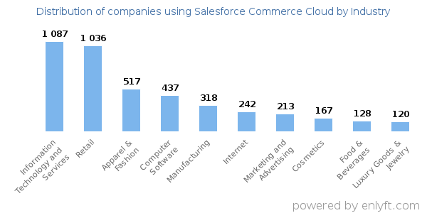 Companies using Salesforce Commerce Cloud - Distribution by industry
