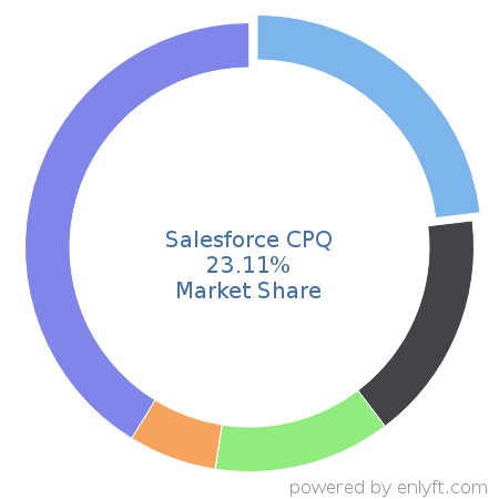 Salesforce CPQ market share in Configure Price Quote (CPQ) is about 23.11%