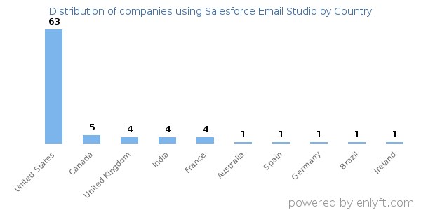 Salesforce Email Studio customers by country