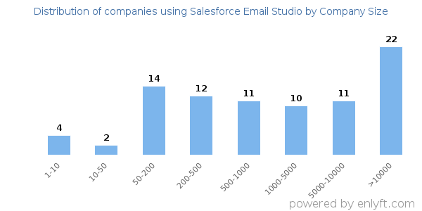 Companies using Salesforce Email Studio, by size (number of employees)