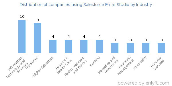 Companies using Salesforce Email Studio - Distribution by industry