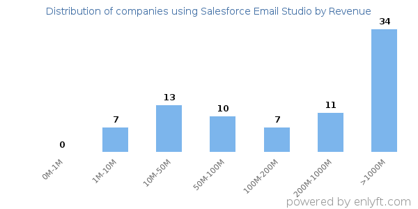 Salesforce Email Studio clients - distribution by company revenue