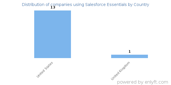 Salesforce Essentials customers by country