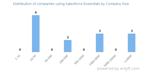 Companies using Salesforce Essentials, by size (number of employees)