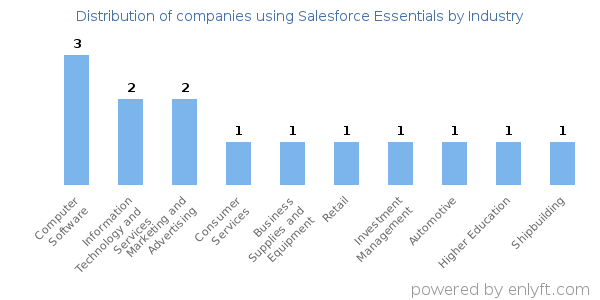 Companies using Salesforce Essentials - Distribution by industry