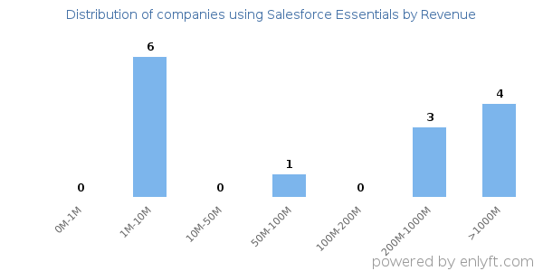 Salesforce Essentials clients - distribution by company revenue