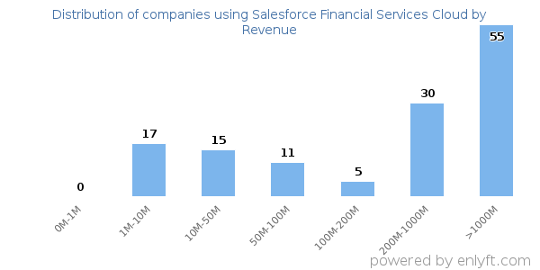 Salesforce Financial Services Cloud clients - distribution by company revenue