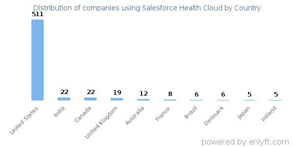 Salesforce Health Cloud customers by country