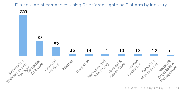 Companies using Salesforce Lightning Platform - Distribution by industry