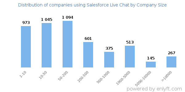 Companies using Salesforce Live Chat, by size (number of employees)