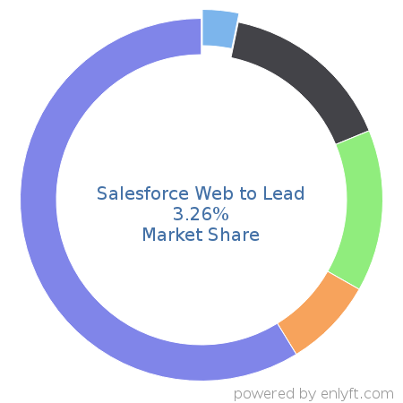 Salesforce Web to Lead market share in Lead Generation is about 3.26%