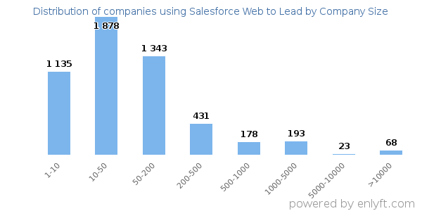 Companies using Salesforce Web to Lead, by size (number of employees)