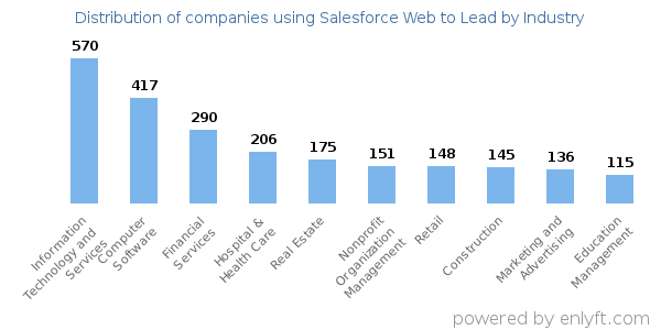 Companies using Salesforce Web to Lead - Distribution by industry