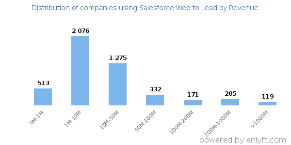 Salesforce Web to Lead clients - distribution by company revenue