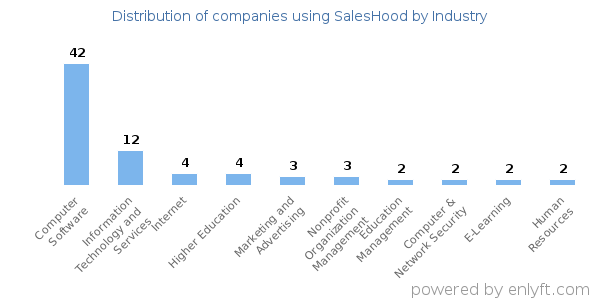 Companies using SalesHood - Distribution by industry