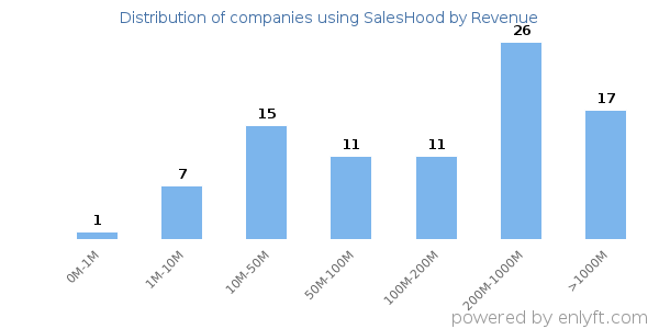 SalesHood clients - distribution by company revenue