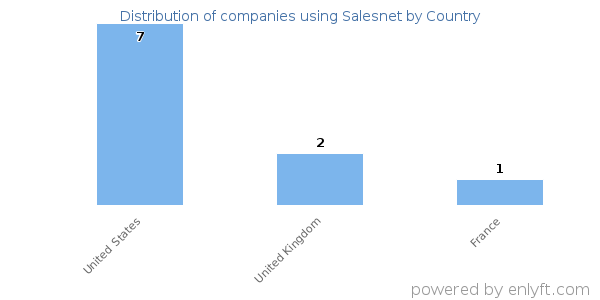 Salesnet customers by country